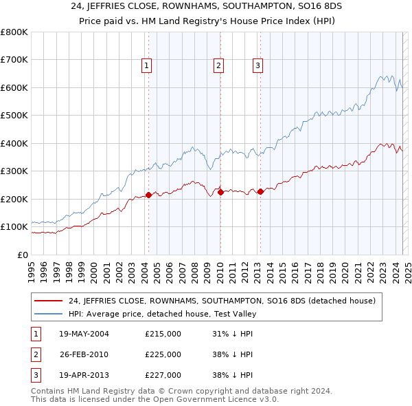 24, JEFFRIES CLOSE, ROWNHAMS, SOUTHAMPTON, SO16 8DS: Price paid vs HM Land Registry's House Price Index