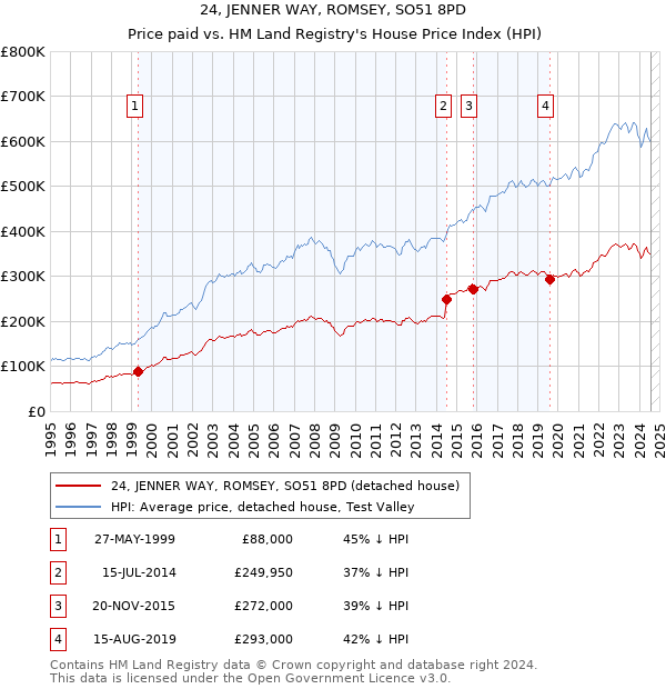 24, JENNER WAY, ROMSEY, SO51 8PD: Price paid vs HM Land Registry's House Price Index