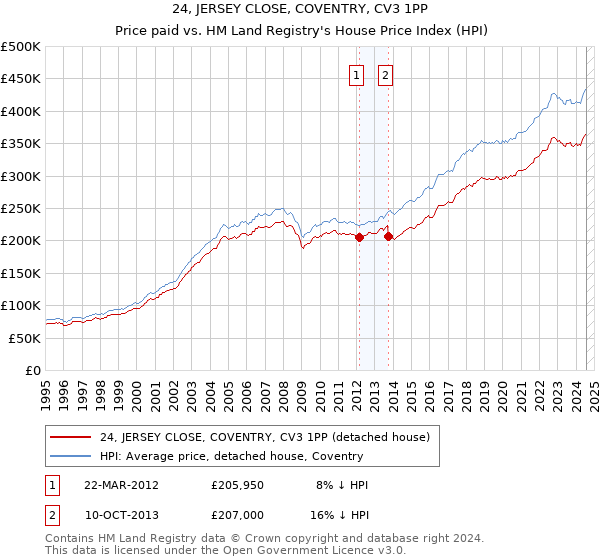 24, JERSEY CLOSE, COVENTRY, CV3 1PP: Price paid vs HM Land Registry's House Price Index