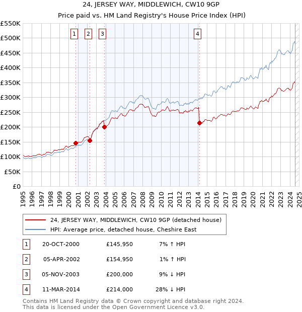 24, JERSEY WAY, MIDDLEWICH, CW10 9GP: Price paid vs HM Land Registry's House Price Index