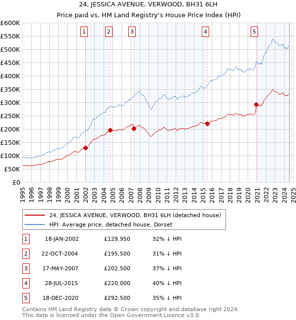 24, JESSICA AVENUE, VERWOOD, BH31 6LH: Price paid vs HM Land Registry's House Price Index