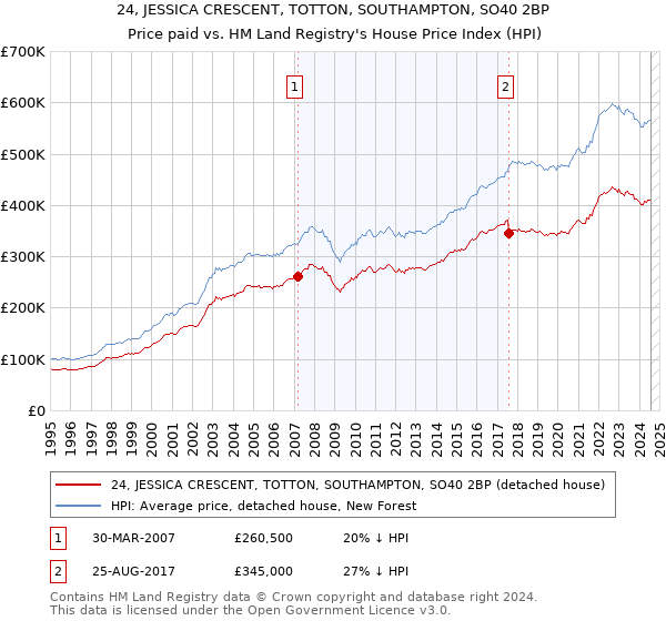 24, JESSICA CRESCENT, TOTTON, SOUTHAMPTON, SO40 2BP: Price paid vs HM Land Registry's House Price Index