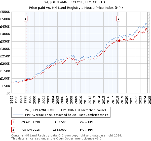 24, JOHN AMNER CLOSE, ELY, CB6 1DT: Price paid vs HM Land Registry's House Price Index