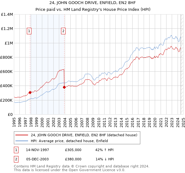 24, JOHN GOOCH DRIVE, ENFIELD, EN2 8HF: Price paid vs HM Land Registry's House Price Index