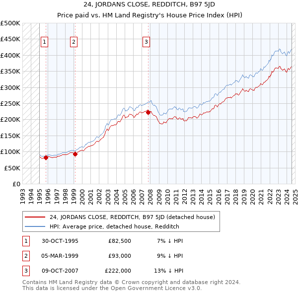 24, JORDANS CLOSE, REDDITCH, B97 5JD: Price paid vs HM Land Registry's House Price Index