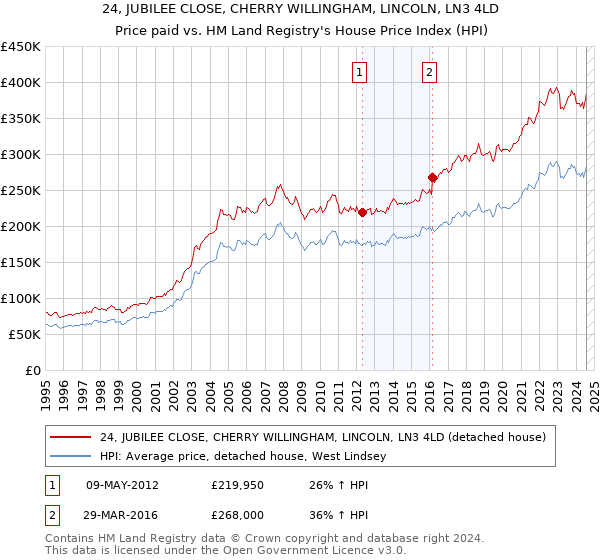 24, JUBILEE CLOSE, CHERRY WILLINGHAM, LINCOLN, LN3 4LD: Price paid vs HM Land Registry's House Price Index