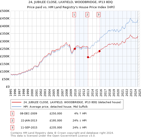 24, JUBILEE CLOSE, LAXFIELD, WOODBRIDGE, IP13 8DQ: Price paid vs HM Land Registry's House Price Index