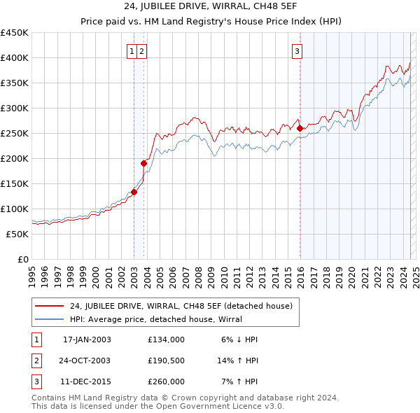 24, JUBILEE DRIVE, WIRRAL, CH48 5EF: Price paid vs HM Land Registry's House Price Index