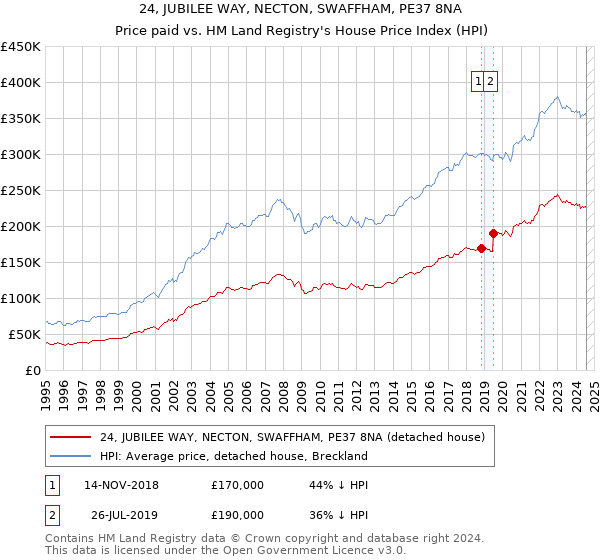 24, JUBILEE WAY, NECTON, SWAFFHAM, PE37 8NA: Price paid vs HM Land Registry's House Price Index