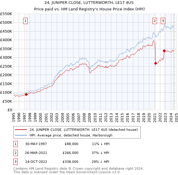 24, JUNIPER CLOSE, LUTTERWORTH, LE17 4US: Price paid vs HM Land Registry's House Price Index