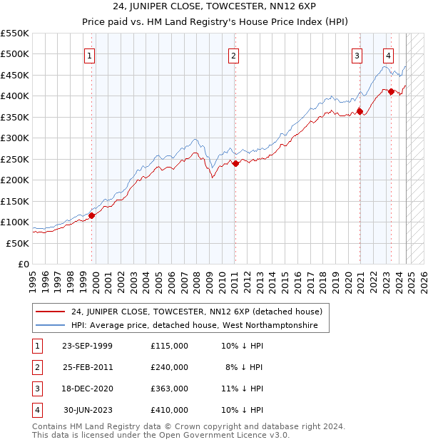 24, JUNIPER CLOSE, TOWCESTER, NN12 6XP: Price paid vs HM Land Registry's House Price Index