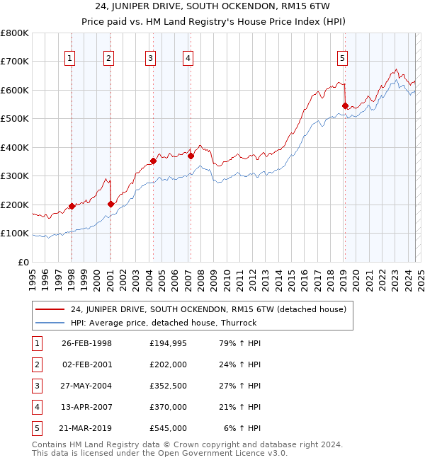 24, JUNIPER DRIVE, SOUTH OCKENDON, RM15 6TW: Price paid vs HM Land Registry's House Price Index