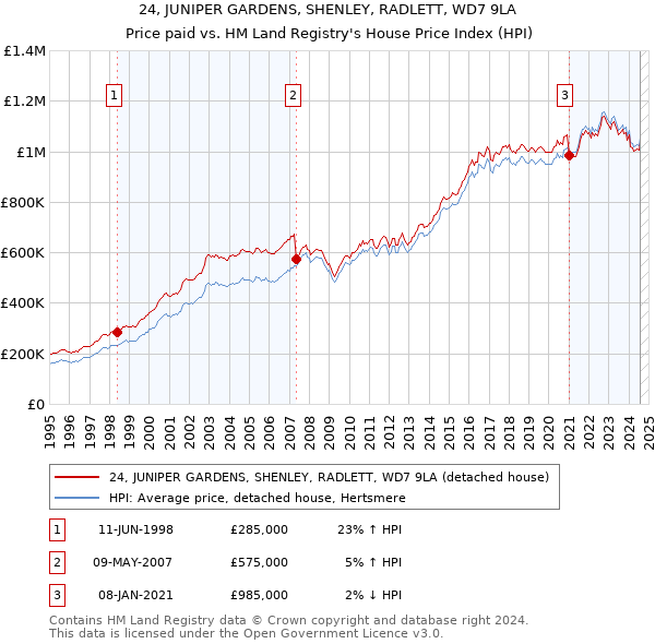 24, JUNIPER GARDENS, SHENLEY, RADLETT, WD7 9LA: Price paid vs HM Land Registry's House Price Index