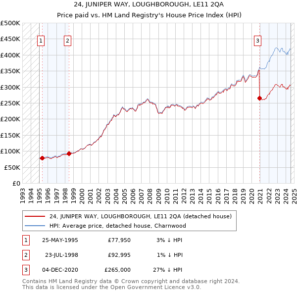 24, JUNIPER WAY, LOUGHBOROUGH, LE11 2QA: Price paid vs HM Land Registry's House Price Index