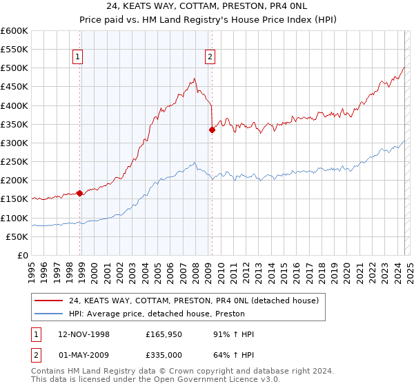 24, KEATS WAY, COTTAM, PRESTON, PR4 0NL: Price paid vs HM Land Registry's House Price Index