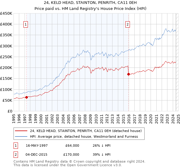 24, KELD HEAD, STAINTON, PENRITH, CA11 0EH: Price paid vs HM Land Registry's House Price Index