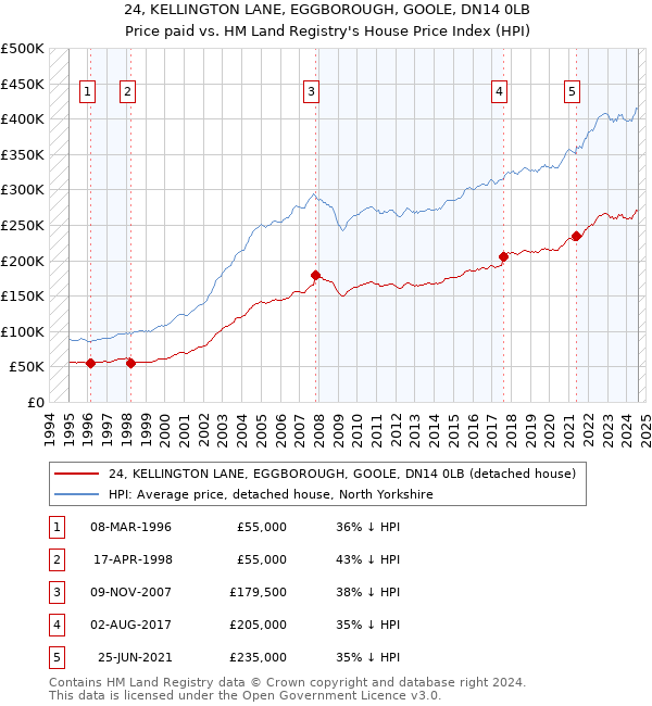 24, KELLINGTON LANE, EGGBOROUGH, GOOLE, DN14 0LB: Price paid vs HM Land Registry's House Price Index