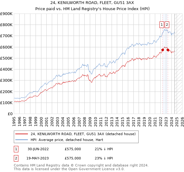 24, KENILWORTH ROAD, FLEET, GU51 3AX: Price paid vs HM Land Registry's House Price Index