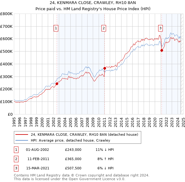 24, KENMARA CLOSE, CRAWLEY, RH10 8AN: Price paid vs HM Land Registry's House Price Index