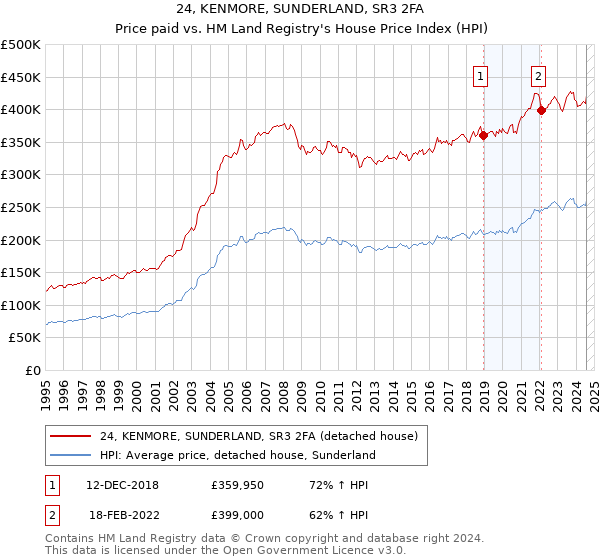 24, KENMORE, SUNDERLAND, SR3 2FA: Price paid vs HM Land Registry's House Price Index