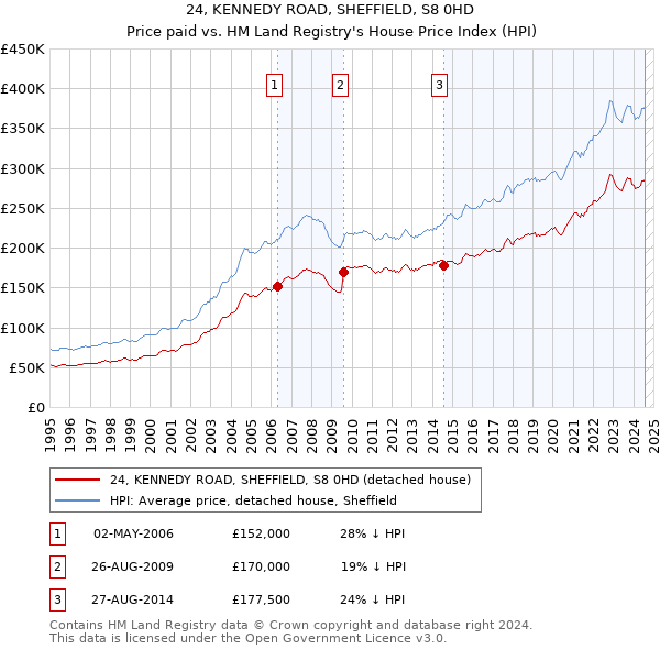 24, KENNEDY ROAD, SHEFFIELD, S8 0HD: Price paid vs HM Land Registry's House Price Index