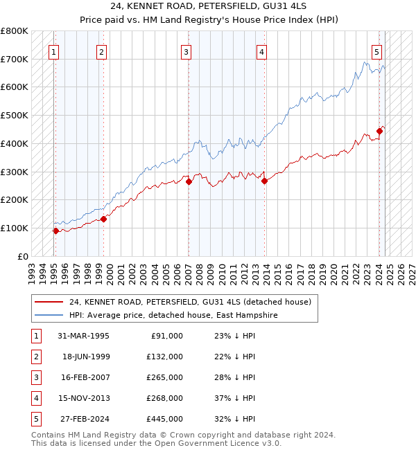 24, KENNET ROAD, PETERSFIELD, GU31 4LS: Price paid vs HM Land Registry's House Price Index