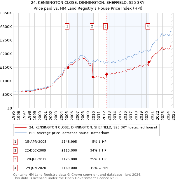 24, KENSINGTON CLOSE, DINNINGTON, SHEFFIELD, S25 3RY: Price paid vs HM Land Registry's House Price Index