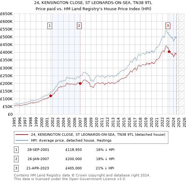 24, KENSINGTON CLOSE, ST LEONARDS-ON-SEA, TN38 9TL: Price paid vs HM Land Registry's House Price Index