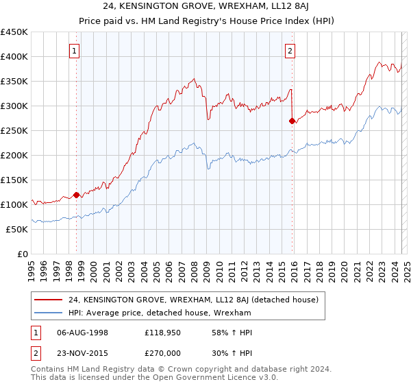 24, KENSINGTON GROVE, WREXHAM, LL12 8AJ: Price paid vs HM Land Registry's House Price Index