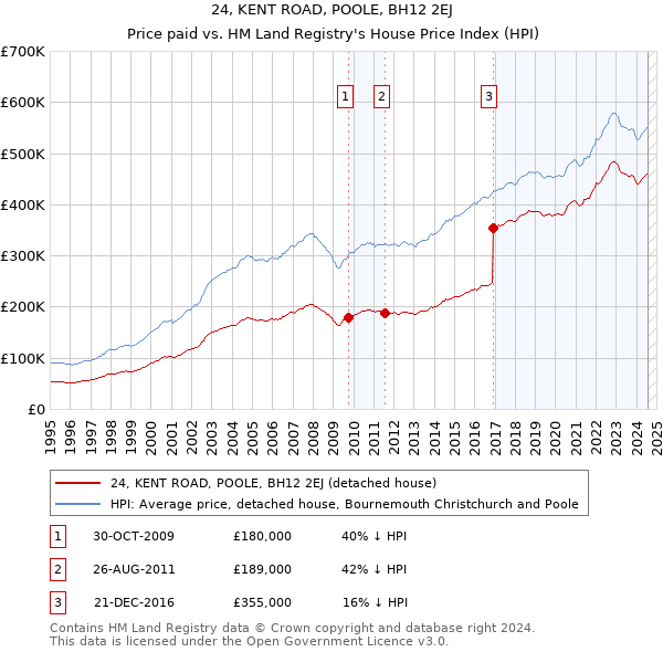 24, KENT ROAD, POOLE, BH12 2EJ: Price paid vs HM Land Registry's House Price Index