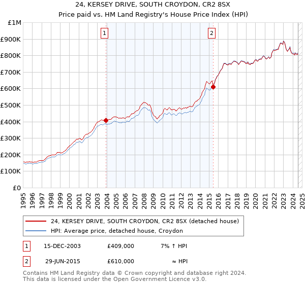 24, KERSEY DRIVE, SOUTH CROYDON, CR2 8SX: Price paid vs HM Land Registry's House Price Index