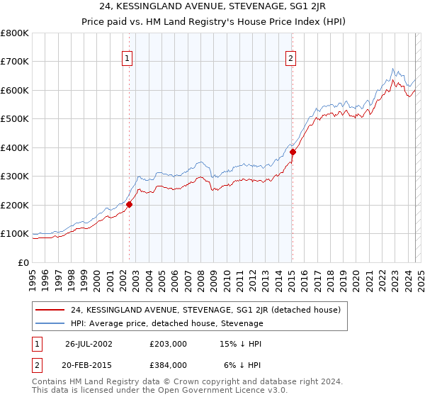 24, KESSINGLAND AVENUE, STEVENAGE, SG1 2JR: Price paid vs HM Land Registry's House Price Index