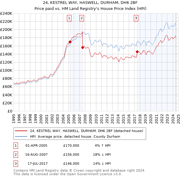 24, KESTREL WAY, HASWELL, DURHAM, DH6 2BF: Price paid vs HM Land Registry's House Price Index