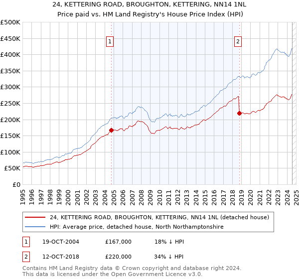 24, KETTERING ROAD, BROUGHTON, KETTERING, NN14 1NL: Price paid vs HM Land Registry's House Price Index