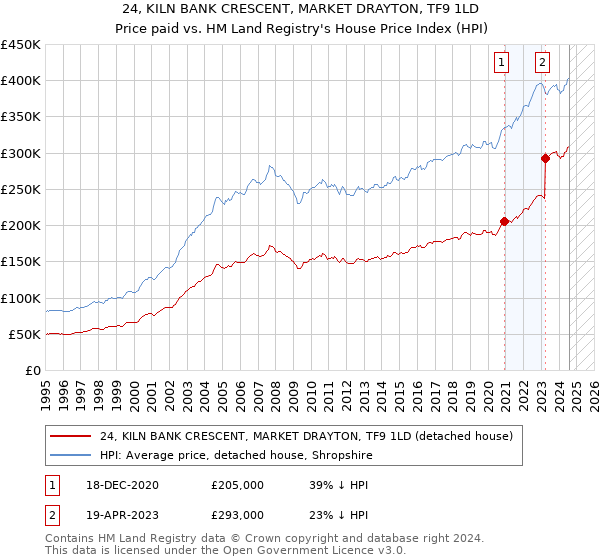 24, KILN BANK CRESCENT, MARKET DRAYTON, TF9 1LD: Price paid vs HM Land Registry's House Price Index