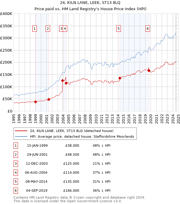 24, KILN LANE, LEEK, ST13 8LQ: Price paid vs HM Land Registry's House Price Index