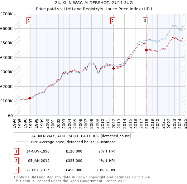 24, KILN WAY, ALDERSHOT, GU11 3UG: Price paid vs HM Land Registry's House Price Index