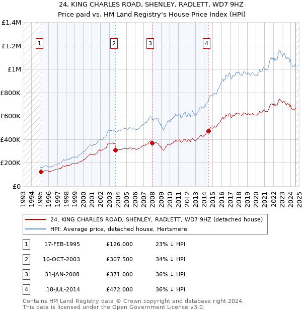 24, KING CHARLES ROAD, SHENLEY, RADLETT, WD7 9HZ: Price paid vs HM Land Registry's House Price Index