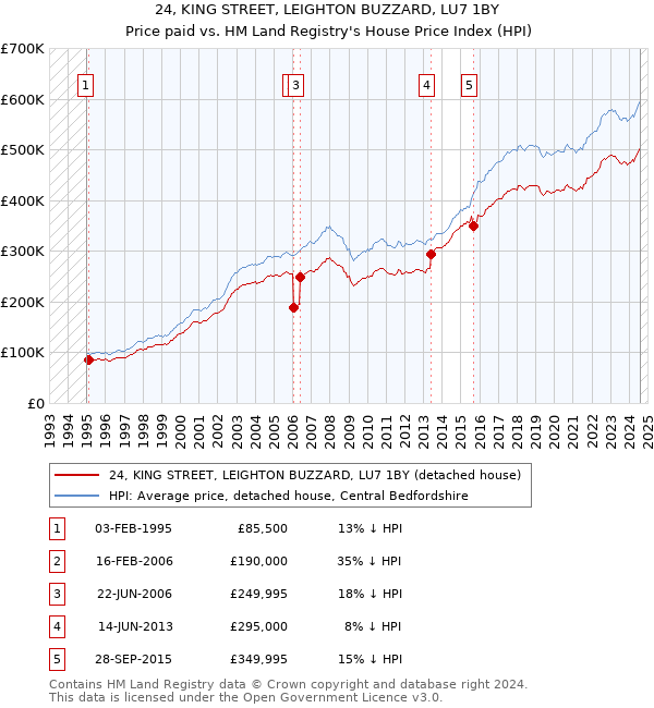 24, KING STREET, LEIGHTON BUZZARD, LU7 1BY: Price paid vs HM Land Registry's House Price Index