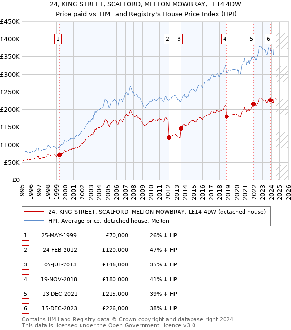 24, KING STREET, SCALFORD, MELTON MOWBRAY, LE14 4DW: Price paid vs HM Land Registry's House Price Index