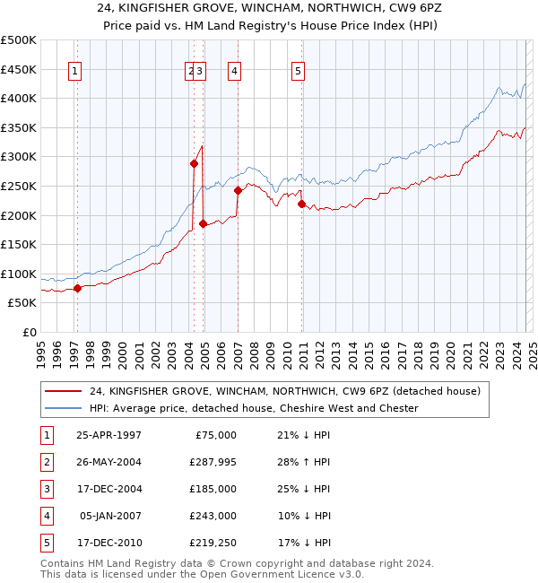 24, KINGFISHER GROVE, WINCHAM, NORTHWICH, CW9 6PZ: Price paid vs HM Land Registry's House Price Index