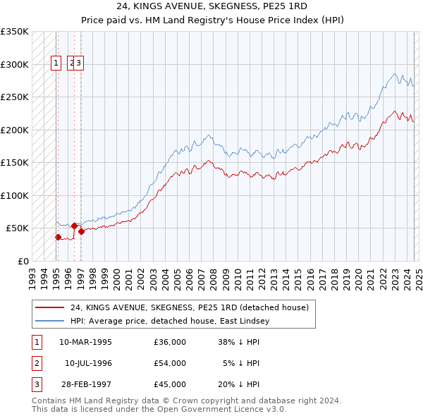 24, KINGS AVENUE, SKEGNESS, PE25 1RD: Price paid vs HM Land Registry's House Price Index