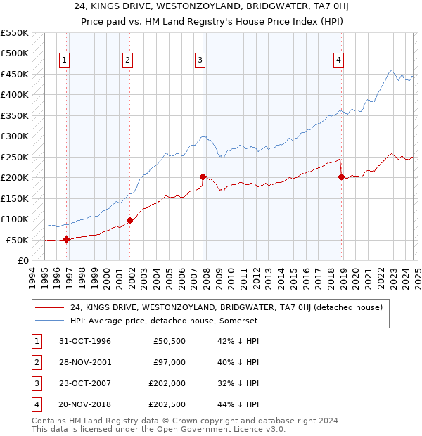 24, KINGS DRIVE, WESTONZOYLAND, BRIDGWATER, TA7 0HJ: Price paid vs HM Land Registry's House Price Index