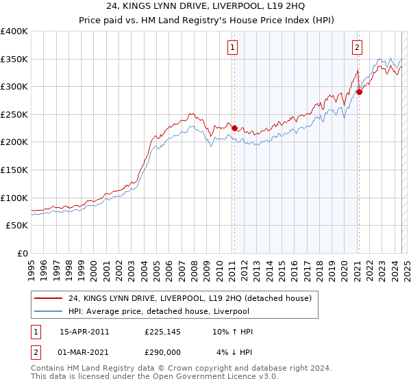 24, KINGS LYNN DRIVE, LIVERPOOL, L19 2HQ: Price paid vs HM Land Registry's House Price Index