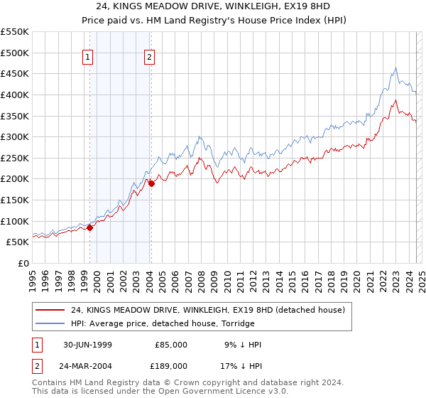 24, KINGS MEADOW DRIVE, WINKLEIGH, EX19 8HD: Price paid vs HM Land Registry's House Price Index