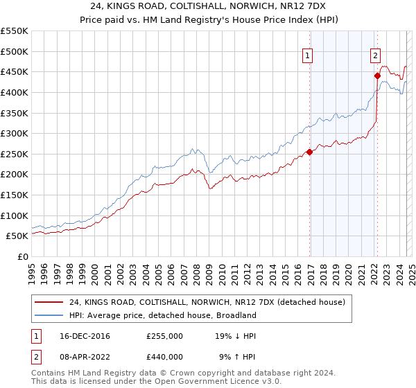 24, KINGS ROAD, COLTISHALL, NORWICH, NR12 7DX: Price paid vs HM Land Registry's House Price Index