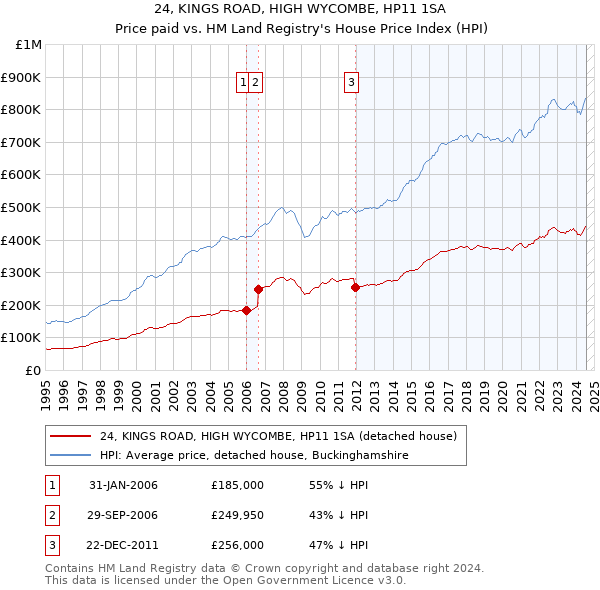 24, KINGS ROAD, HIGH WYCOMBE, HP11 1SA: Price paid vs HM Land Registry's House Price Index