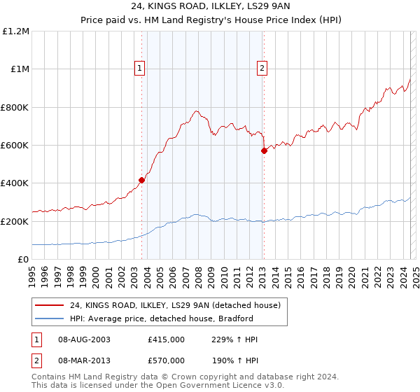 24, KINGS ROAD, ILKLEY, LS29 9AN: Price paid vs HM Land Registry's House Price Index