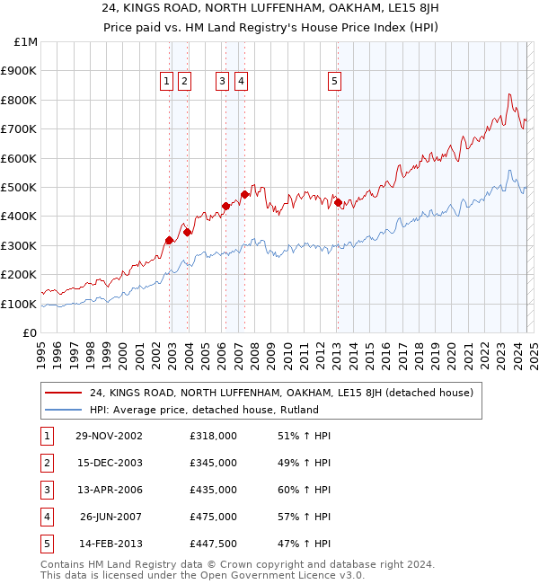 24, KINGS ROAD, NORTH LUFFENHAM, OAKHAM, LE15 8JH: Price paid vs HM Land Registry's House Price Index