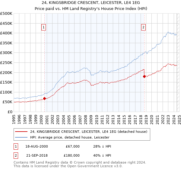 24, KINGSBRIDGE CRESCENT, LEICESTER, LE4 1EG: Price paid vs HM Land Registry's House Price Index